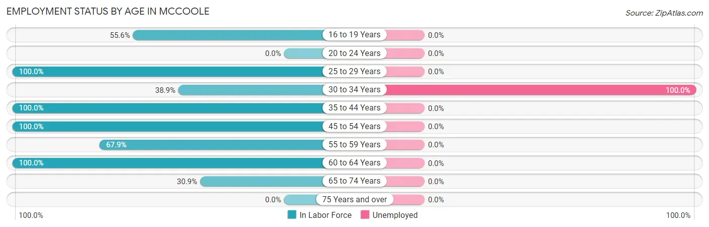 Employment Status by Age in McCoole
