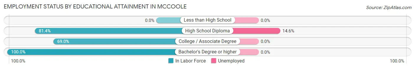 Employment Status by Educational Attainment in McCoole