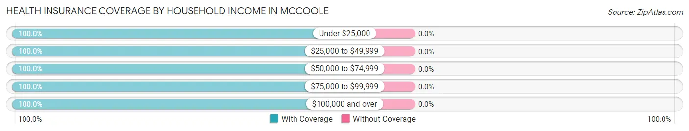 Health Insurance Coverage by Household Income in McCoole