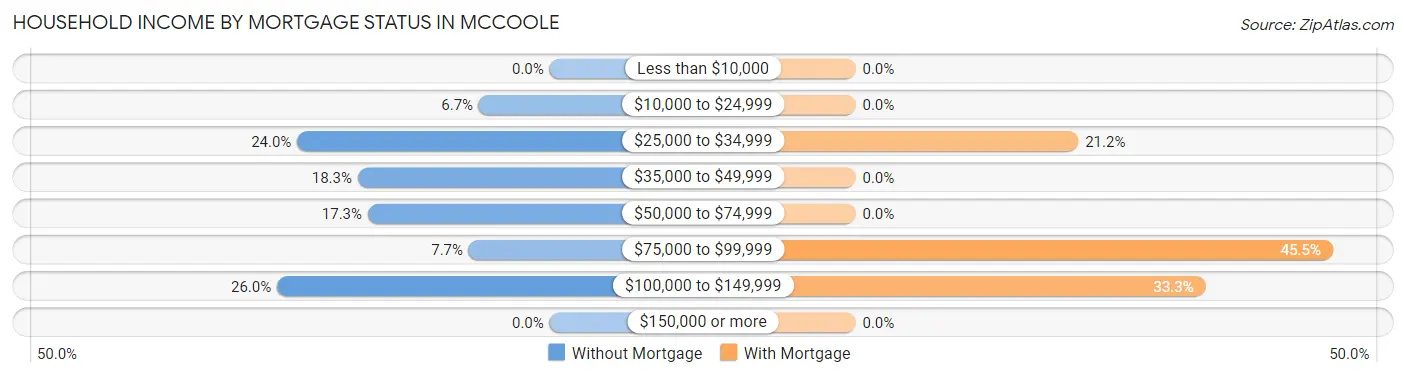 Household Income by Mortgage Status in McCoole