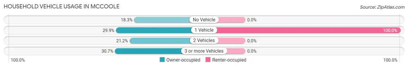 Household Vehicle Usage in McCoole