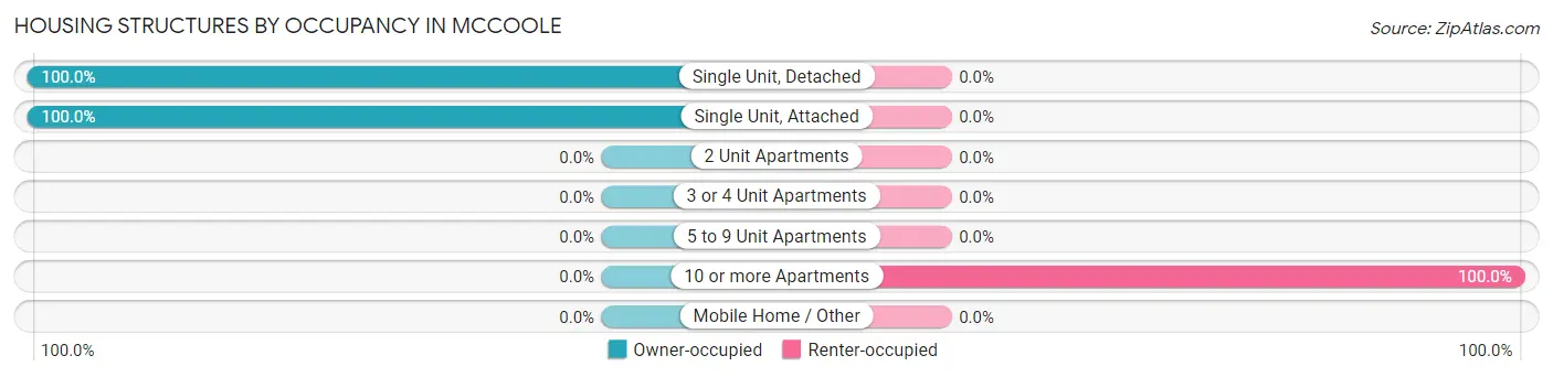 Housing Structures by Occupancy in McCoole