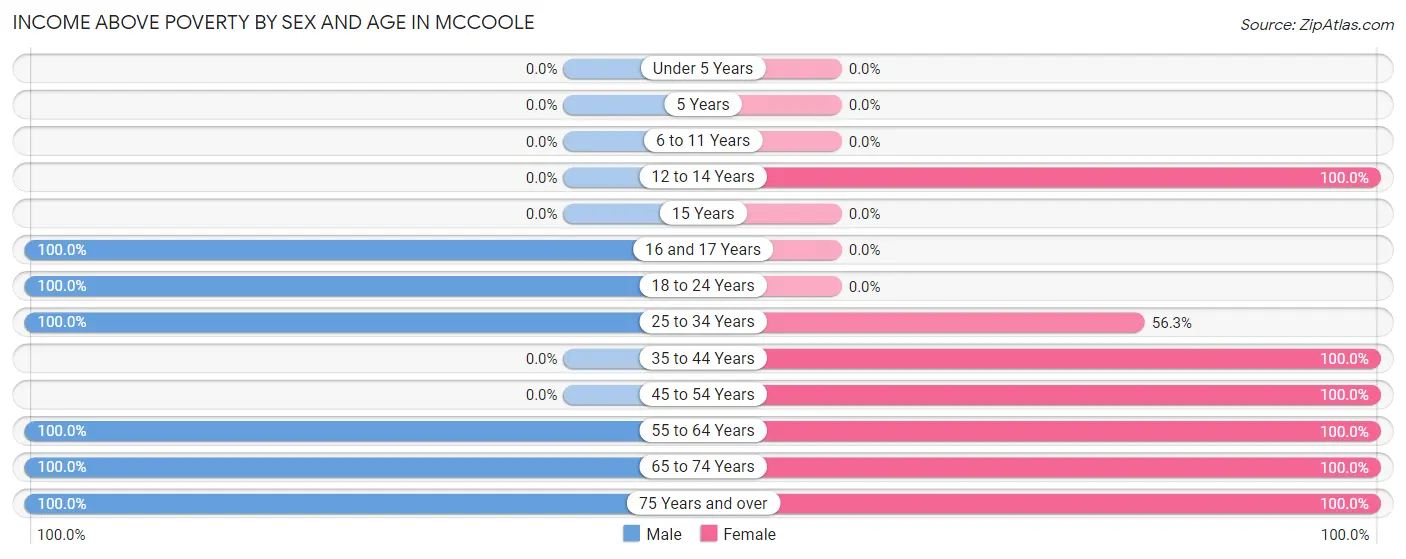 Income Above Poverty by Sex and Age in McCoole