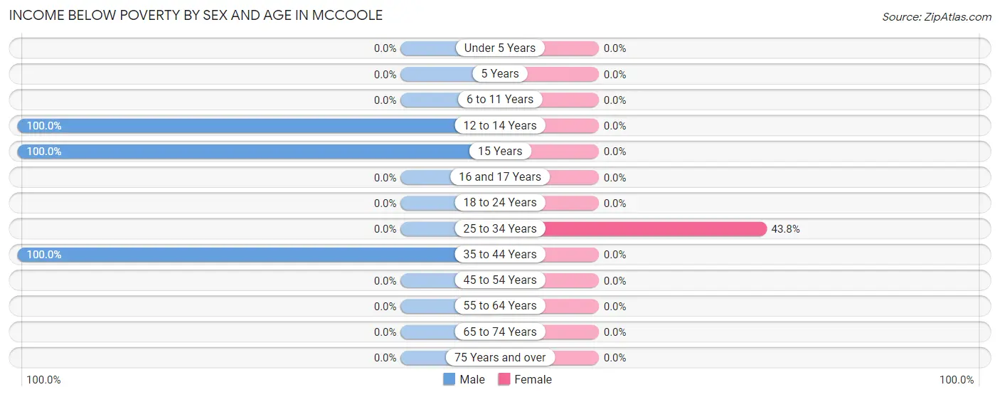 Income Below Poverty by Sex and Age in McCoole
