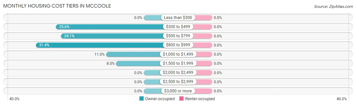 Monthly Housing Cost Tiers in McCoole