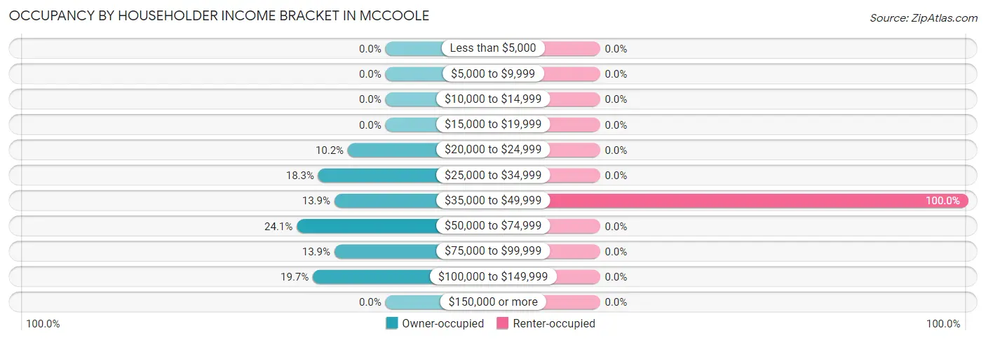 Occupancy by Householder Income Bracket in McCoole