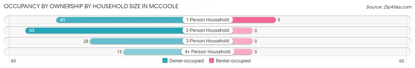 Occupancy by Ownership by Household Size in McCoole