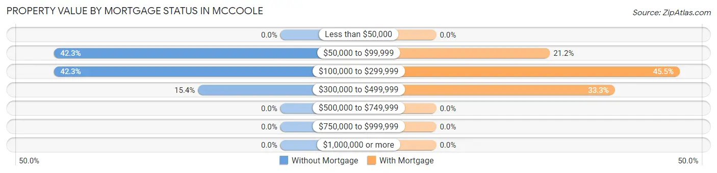 Property Value by Mortgage Status in McCoole