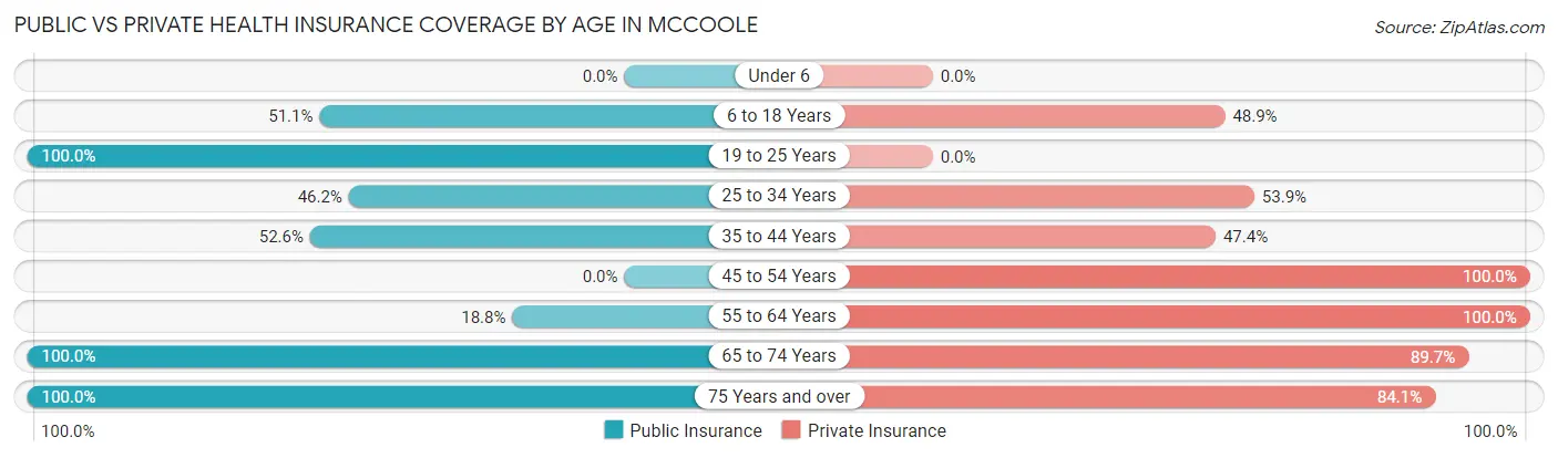 Public vs Private Health Insurance Coverage by Age in McCoole
