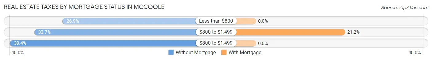 Real Estate Taxes by Mortgage Status in McCoole