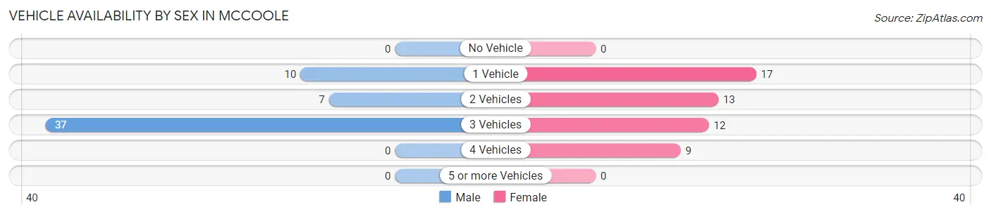 Vehicle Availability by Sex in McCoole
