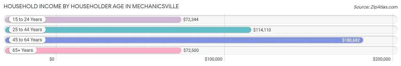 Household Income by Householder Age in Mechanicsville