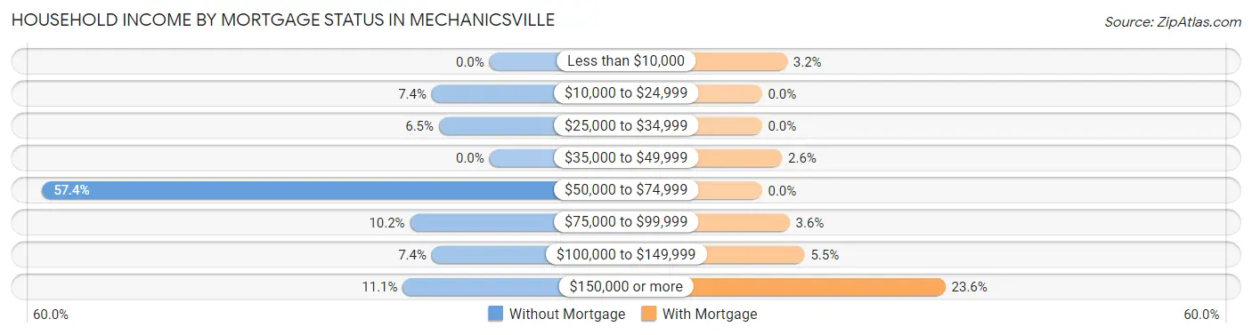 Household Income by Mortgage Status in Mechanicsville