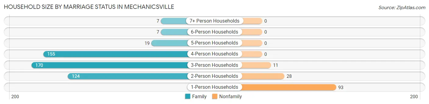 Household Size by Marriage Status in Mechanicsville