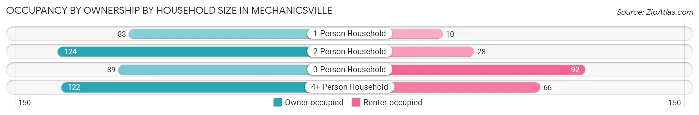 Occupancy by Ownership by Household Size in Mechanicsville