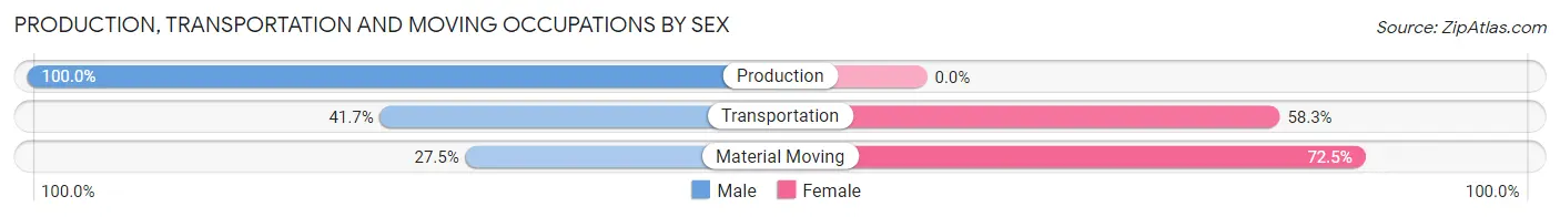 Production, Transportation and Moving Occupations by Sex in Mechanicsville