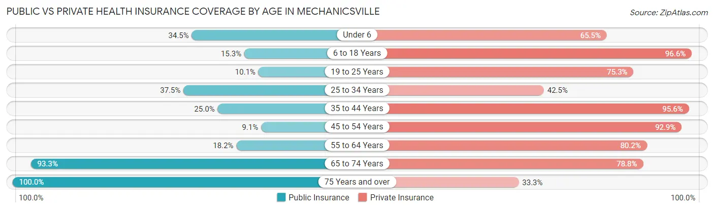 Public vs Private Health Insurance Coverage by Age in Mechanicsville