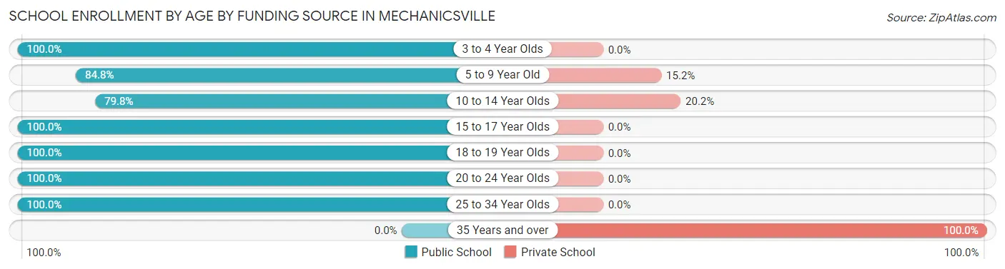 School Enrollment by Age by Funding Source in Mechanicsville