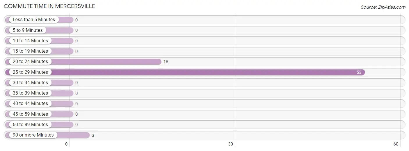 Commute Time in Mercersville