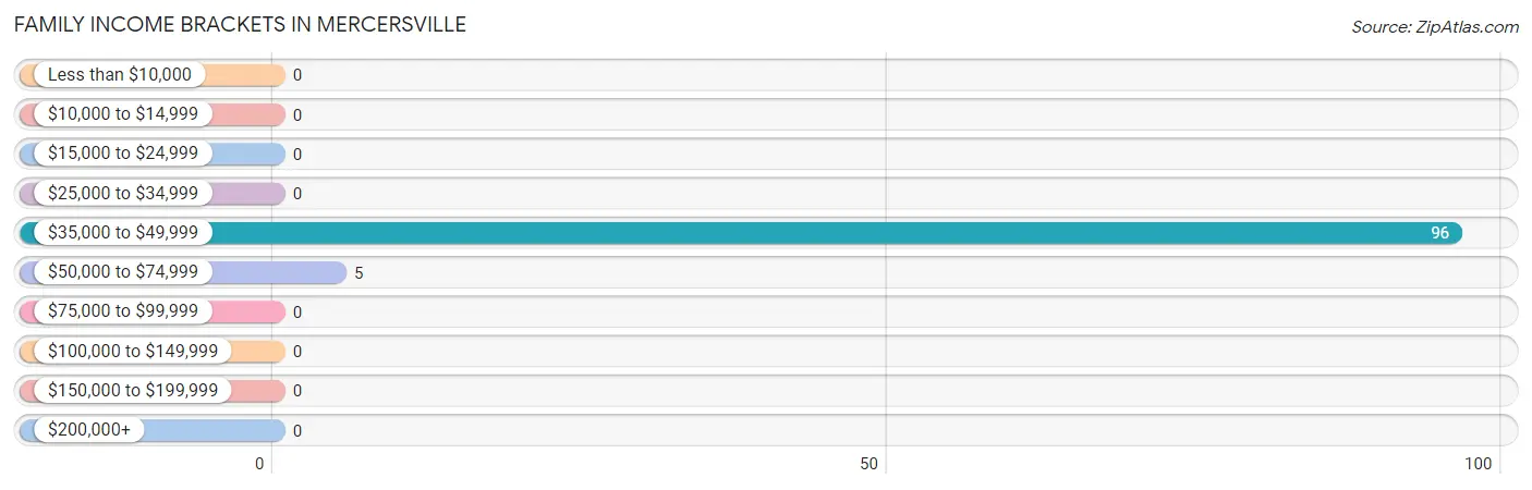 Family Income Brackets in Mercersville