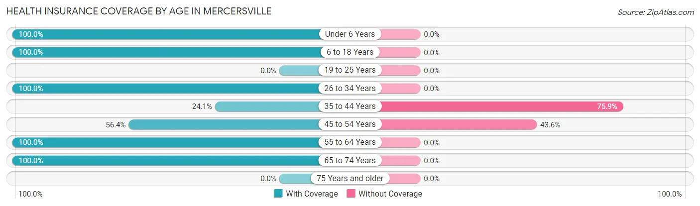 Health Insurance Coverage by Age in Mercersville