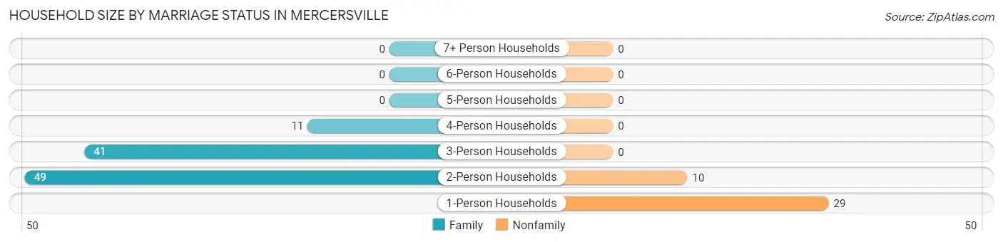 Household Size by Marriage Status in Mercersville