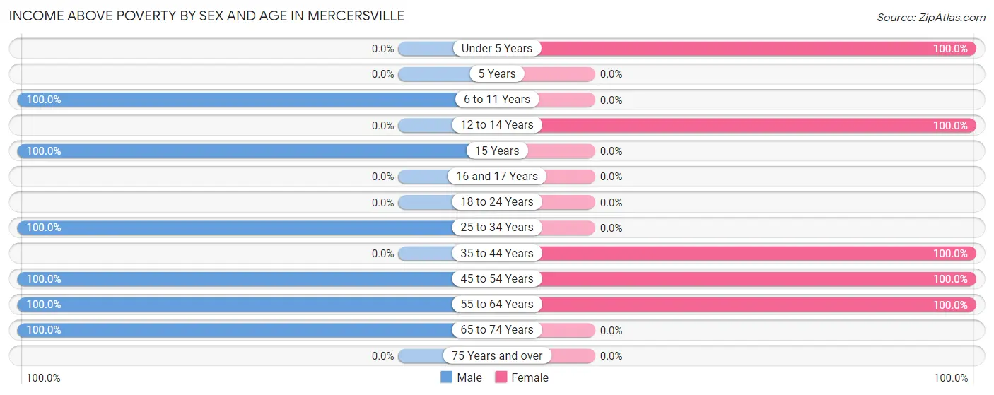 Income Above Poverty by Sex and Age in Mercersville