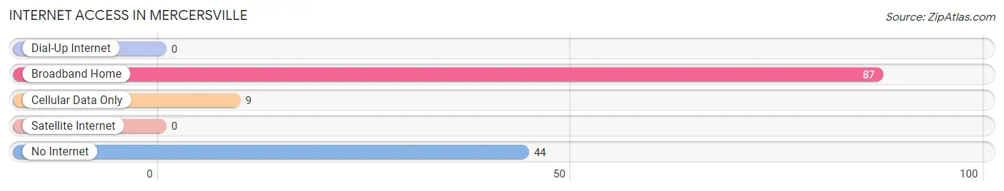 Internet Access in Mercersville