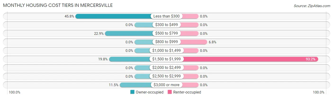 Monthly Housing Cost Tiers in Mercersville