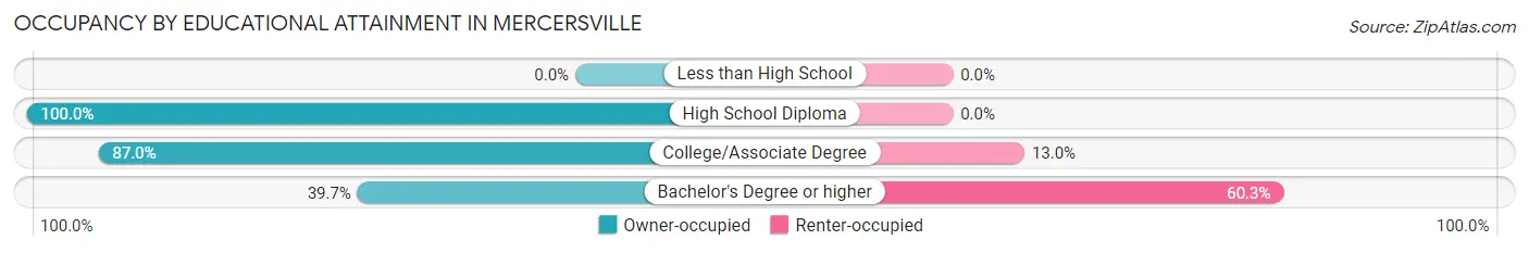 Occupancy by Educational Attainment in Mercersville