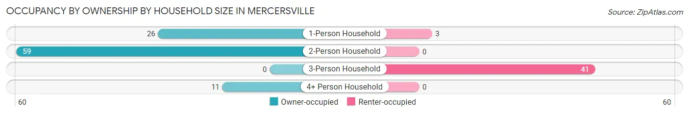 Occupancy by Ownership by Household Size in Mercersville