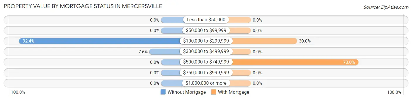 Property Value by Mortgage Status in Mercersville