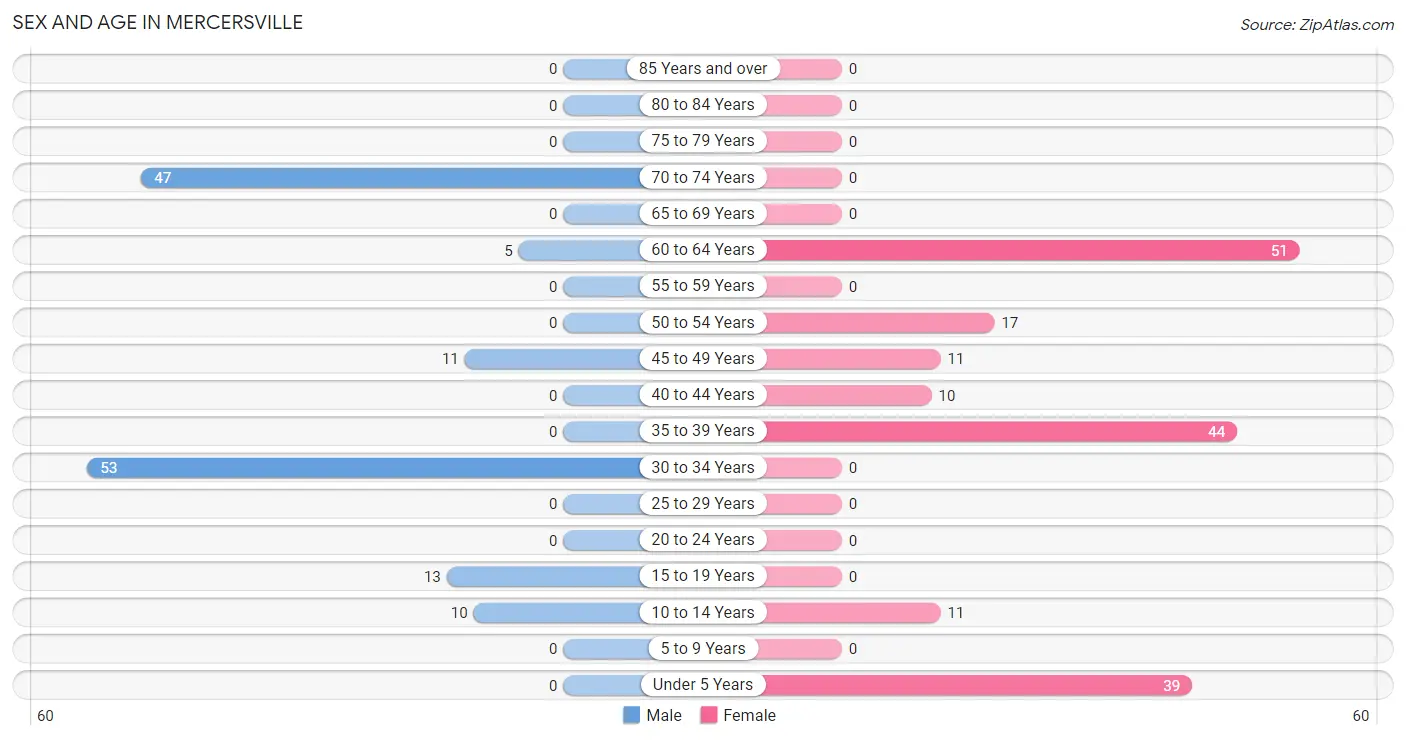 Sex and Age in Mercersville
