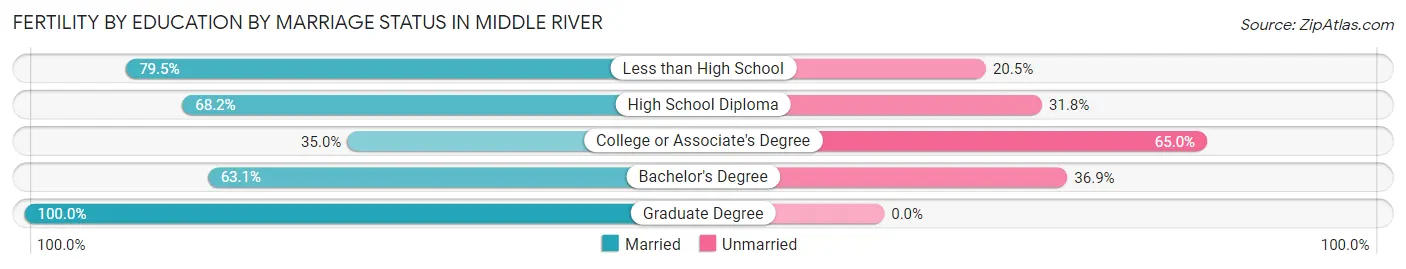 Female Fertility by Education by Marriage Status in Middle River