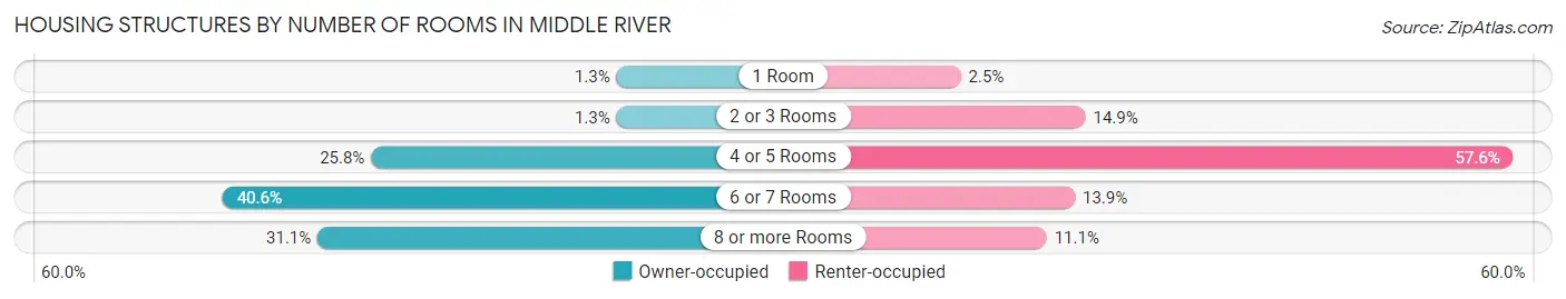 Housing Structures by Number of Rooms in Middle River
