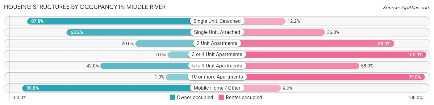 Housing Structures by Occupancy in Middle River