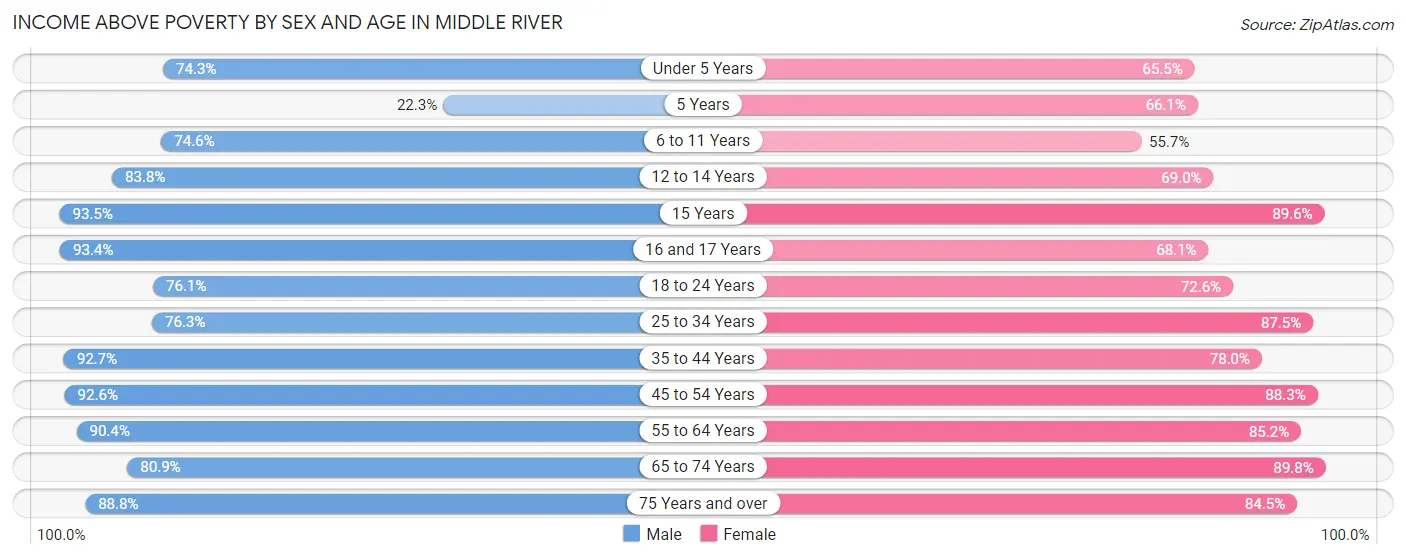 Income Above Poverty by Sex and Age in Middle River
