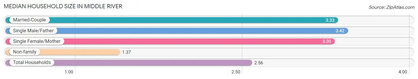 Median Household Size in Middle River