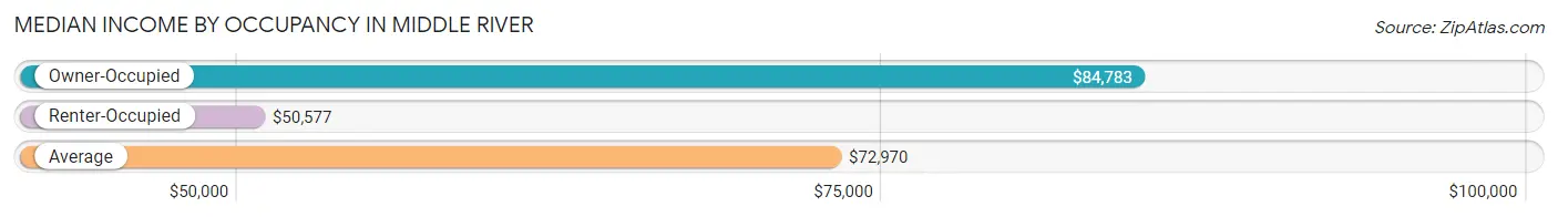 Median Income by Occupancy in Middle River