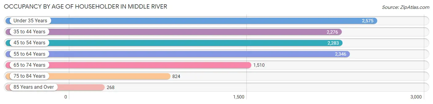 Occupancy by Age of Householder in Middle River