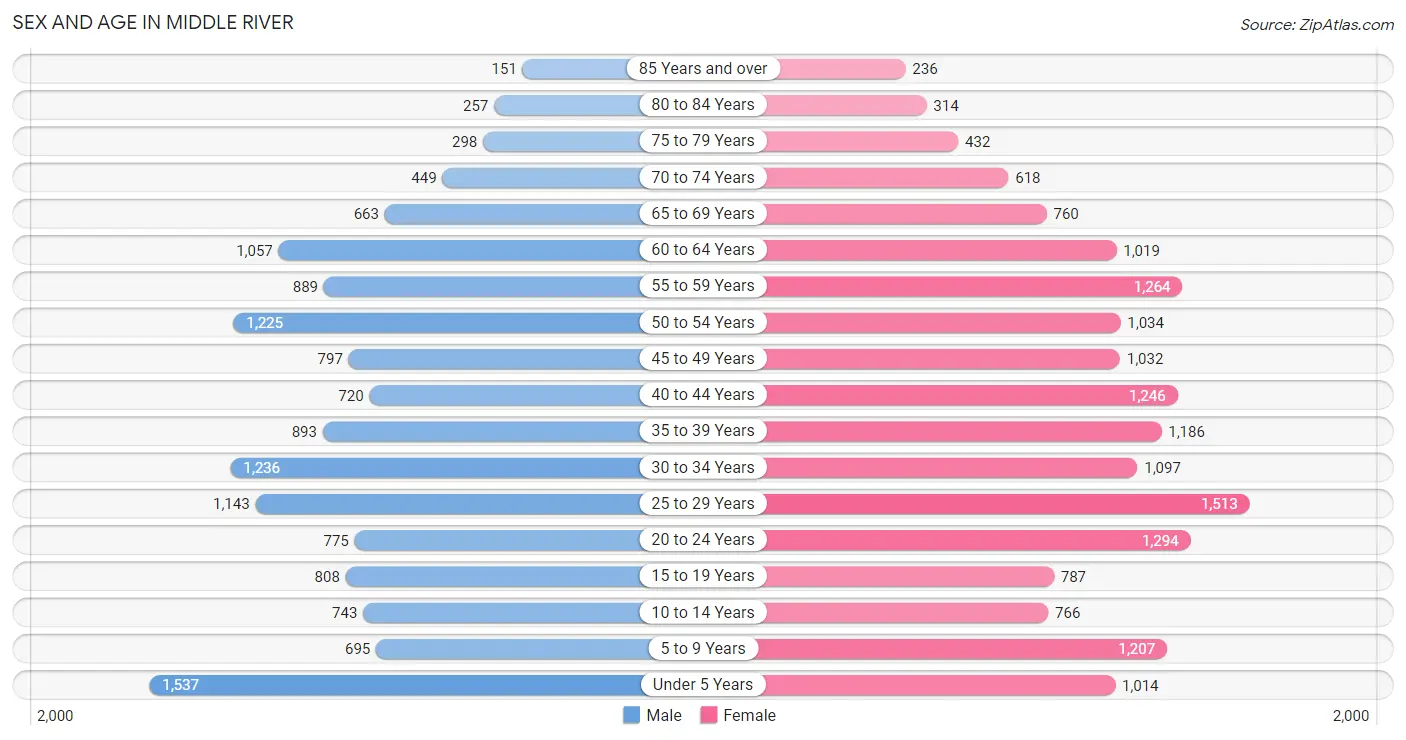 Sex and Age in Middle River