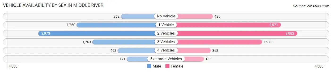 Vehicle Availability by Sex in Middle River