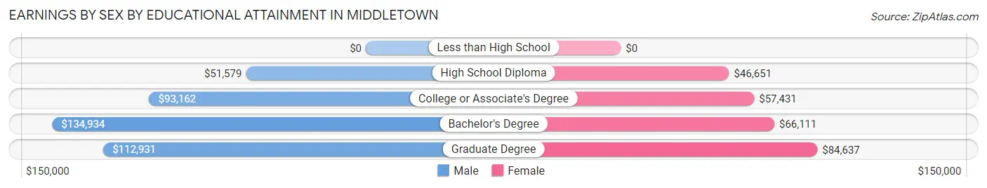 Earnings by Sex by Educational Attainment in Middletown