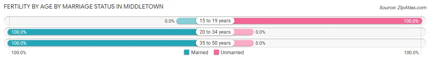 Female Fertility by Age by Marriage Status in Middletown