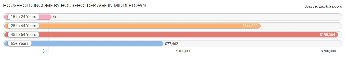 Household Income by Householder Age in Middletown