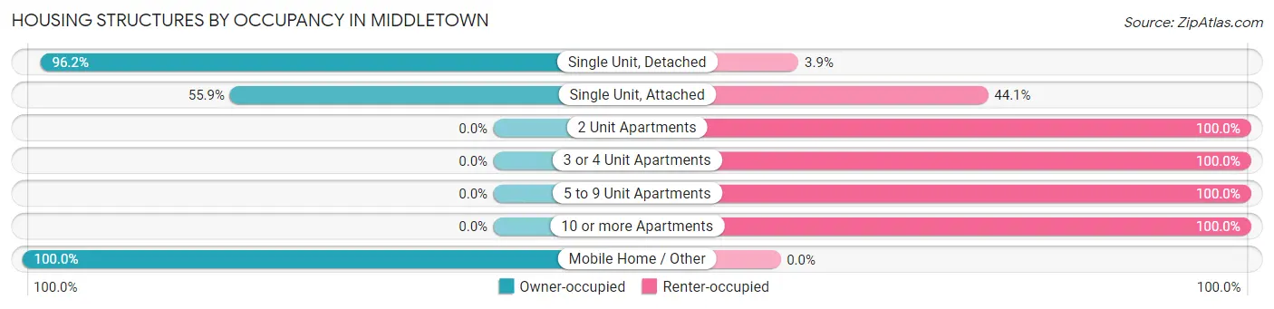 Housing Structures by Occupancy in Middletown