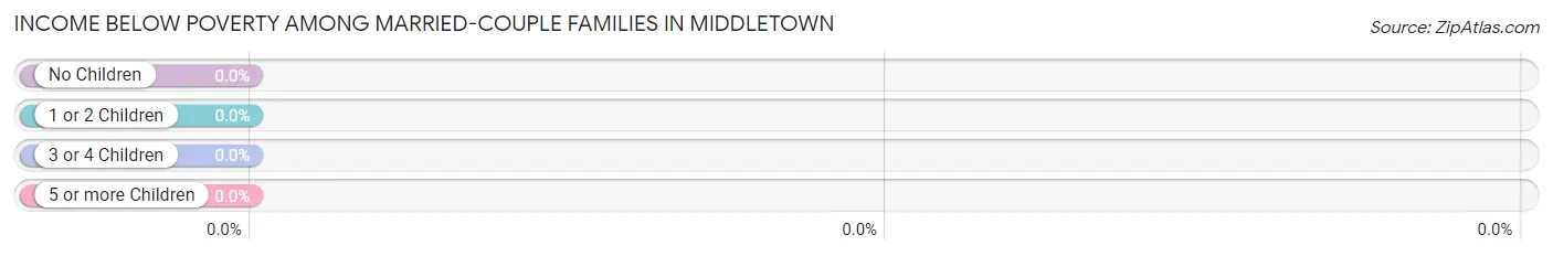 Income Below Poverty Among Married-Couple Families in Middletown