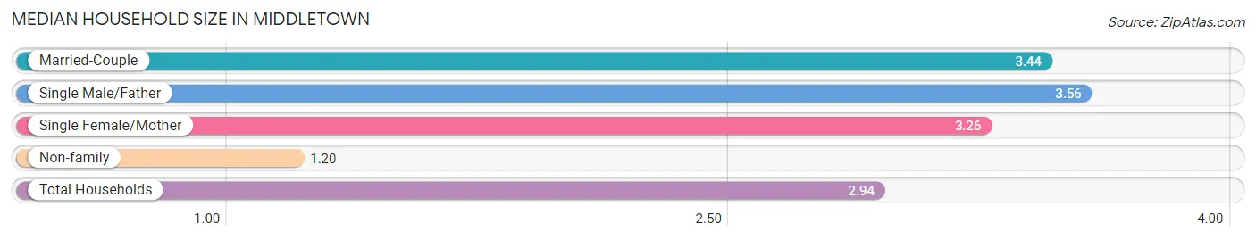 Median Household Size in Middletown