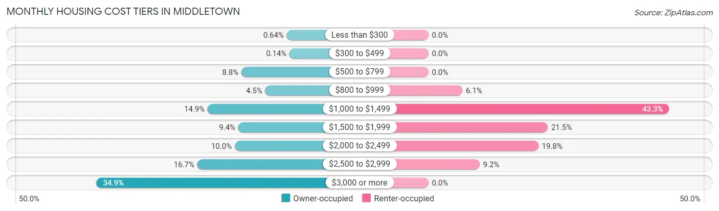 Monthly Housing Cost Tiers in Middletown