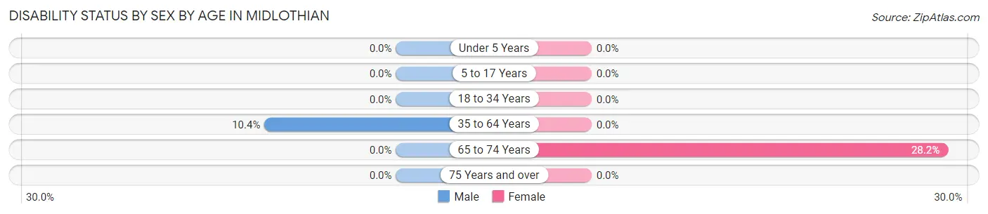Disability Status by Sex by Age in Midlothian